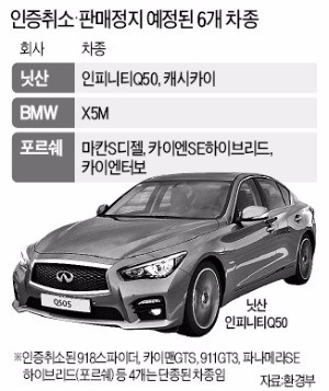 닛산·BMW·포르쉐 6개 차종 판매 중단될 듯