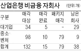 산업은행 '79개 자회사 지분' 유암코에 매각