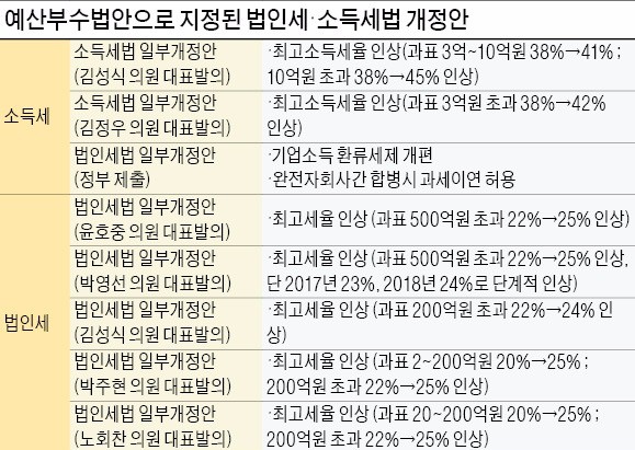 국회의장, 법인세법 직권상정 할 듯