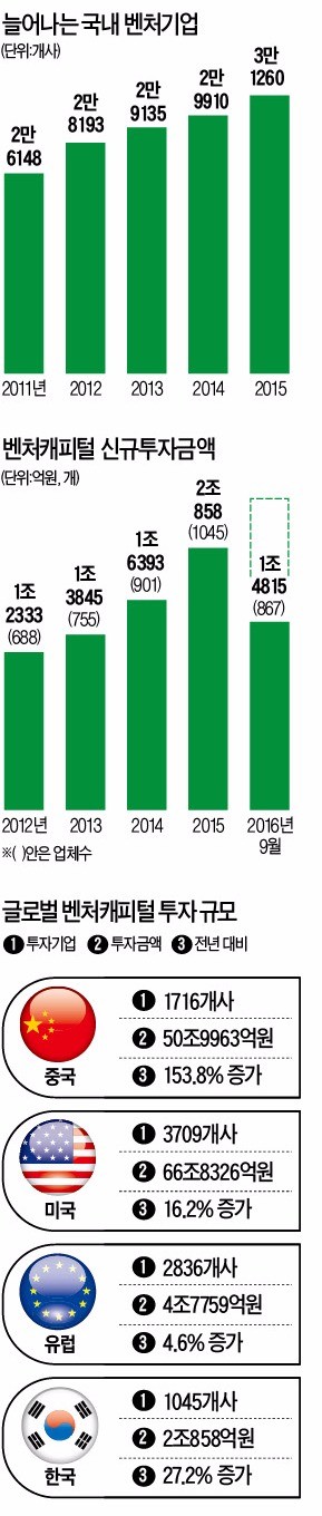 [벤처투자가 미래다] 사물인터넷·AI·바이오…'스타벤처' 키우는 벤처캐피털