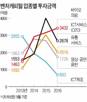 [벤처투자가 미래다] 올해 투자업종 1위 바이오·의료…"내년엔 AI가 뜬다"