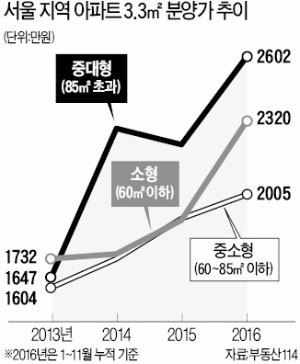 서울 전평형 3.3㎡ 평균분양가 2000만원 넘어
