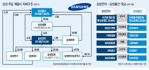 [마켓인사이트] 삼성전자 지주사 전환 4대 관전 포인트