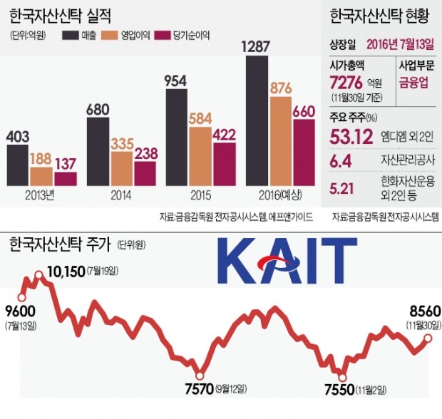 한국자산신탁, 재건축 수주로 주가 상승 '예열'