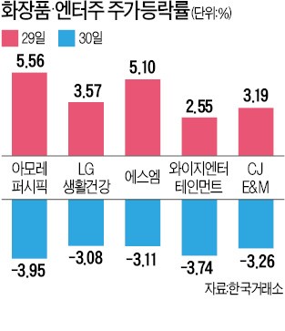 화장품·엔터주 연일 급등락…널뛰는 중국 관련주