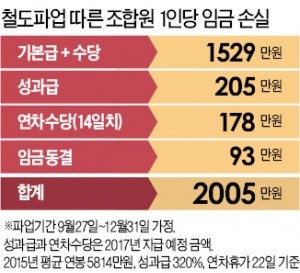 철도파업 연말까지 지속땐 조합원 1인당 2천만원 손실