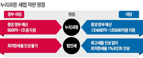 소득세 최고세율 38%→41% 인상 '가닥'