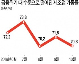 산업생산 0.4%↓…두 달 연속 '뒷걸음'