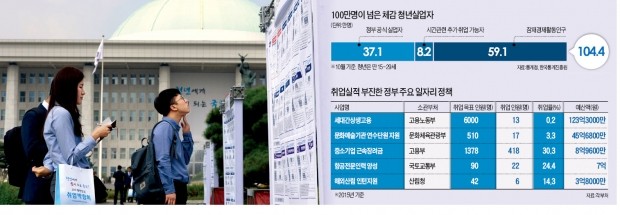 [실효성 없는 청년 고용대책] 연 2조 퍼붓고도 청년 백수 100만명…'체감 실업률 20%' 굳어진다