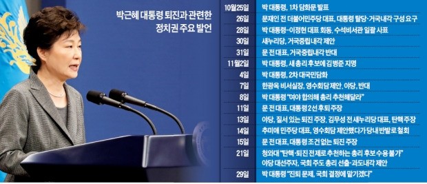 박 대통령-야당 한달 넘게 '핑퐁'…난국 수습은커녕 불확실성만 키웠다
