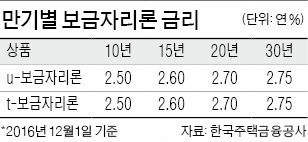 보금자리론 금리 6개월째 동결…연 2.5~2.75% 유지