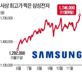 삼성전자 사상 최고가…지주사 전환 기대에 단숨에 174만6000원