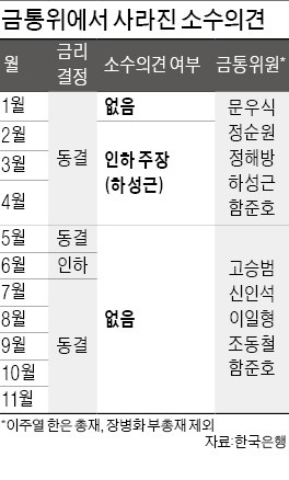 시장은 혼돈인데 만장일치…색(色) 없는 금통위원들