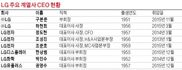 LG그룹 1일 인사…구광모 상무, 전무 승진