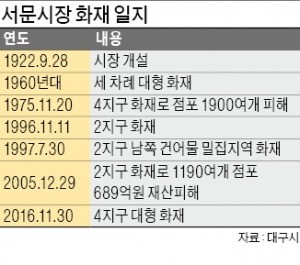 서문시장 11년 만에 큰 불…점포 679곳 전소