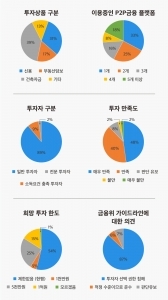 P2P대출 투자자 90%는 투자 한도 1000만원 제한 받는다