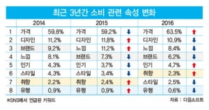 빅 데이터로 되돌아본 2016년 소비 키워드 'ACE'