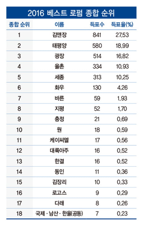 2016 대한민국 베스트 로펌 김앤장 7회 연속 종합 1위…전 부문 1위 석권 │ 매거진한경 2016 대한민국 베스트 로펌 김앤장 7회 연속 종합 1위…전 부문 1위 석권 │ 매거진한경
