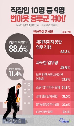 직장인 88.6%가 '번아웃 증후군'을 경험한 것으로 조사됐다. / 사람인 제공