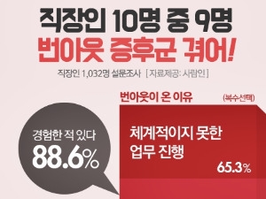 "하얗게 불태웠어"…직장인 10명중 9명 '번아웃 증후군' 경험