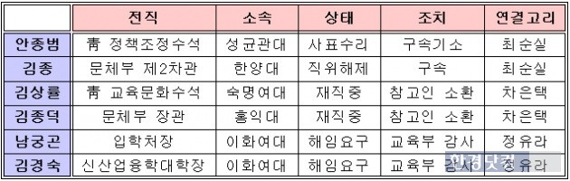 <표>'최순실 국정농단 사태' 연루 교수들의 징계 및 제재 진행상황