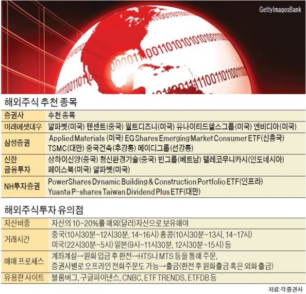 [주식투자 어찌하오리까] 지루한 박스피…해외투자 키워드는 미국·중국·인플레