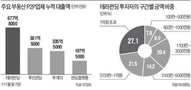 [단독] '부동산 P2P' 시장, 반년 새 4배로 커졌다