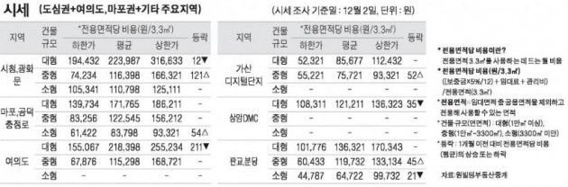 [12/05] 주간 오피스 시세 및 추천 임대 물건