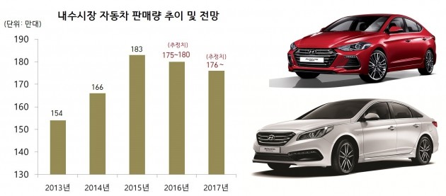 올해 결산 앞둔 자동차 내수 '흐림'…180만대 못넘긴다