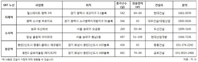 새 고속철 SRT 개통, 막차탈 수 있는 수혜단지는?