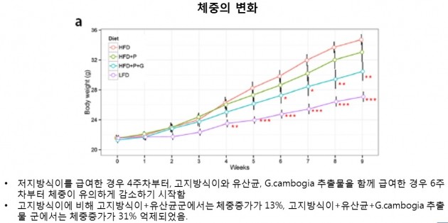 씨티씨바이오, 다이어트 유산균 효과 국제학술지 게재