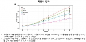 씨티씨바이오, 다이어트 유산균 효과 국제학술지 게재