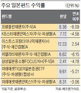 '트럼프 효과'에 한달새 7% 껑충…일본펀드, 상승세 계속되나