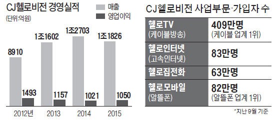 M&A 시동건 CJ헬로…'케이블 구조개편 신호탄'