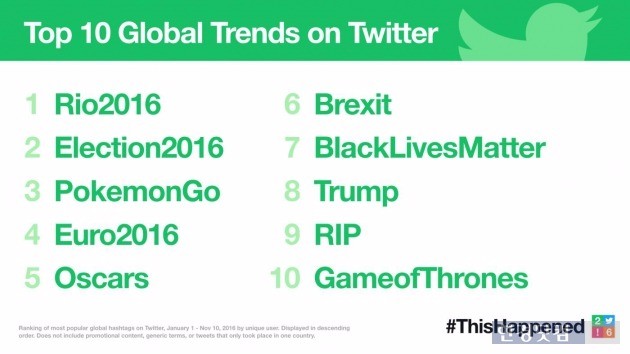 7일 트위터가 공개한 2016년 글로벌 이슈 톱10. / 사진=트위터 제공