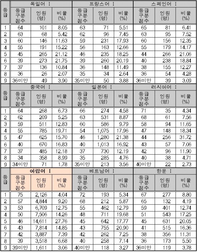 <표>제2외국어/한문 등급 구분 표준점수 및 등급별 인원·비율 / 한국교육과정평가원 제공