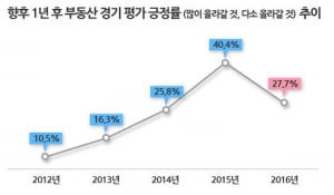 "부동산 경기 긍정적이다"…40.4%→27.7% '곤두박질'