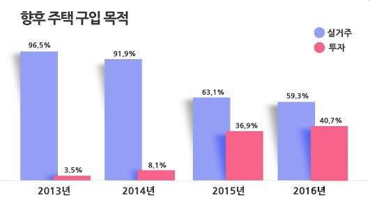 "부동산 경기 긍정적이다"…40.4%→27.7% '곤두박질'