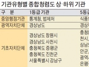 '최순실 연루' 문체부 청렴도 추락