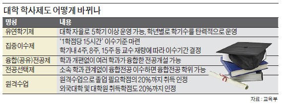 직장에서 쌓은 기술·연구경험, 대학원 가면 학점으로 인정