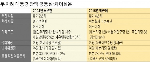 [탄핵안 표결] '노무현 탄핵'과 '박근혜 탄핵' 다른점은?