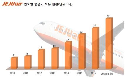 제주항공, 26호 항공기 도입…"연간 탑승객 '1000만' 달성하겠다"