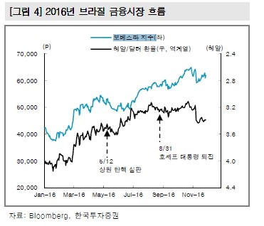 [초점] 탄핵 이후의 증시…브라질 보면 '답' 나온다