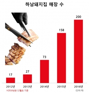 하남돼지집, 가맹사업 4년 만에 200호점 돌파…"고급화 전략 통했다"