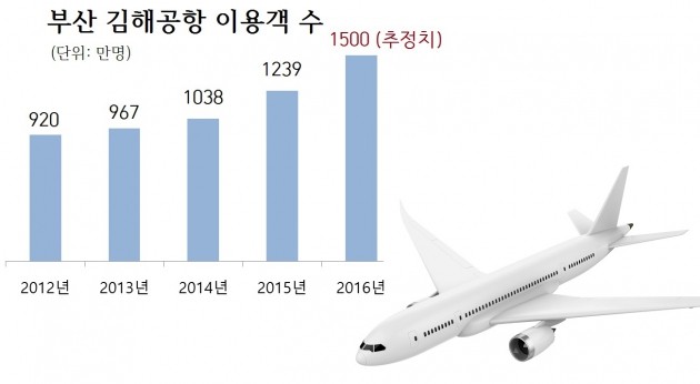 [이슈+]LCC 격전장, 인천→부산으로…"김해공항 고객 잡아라"