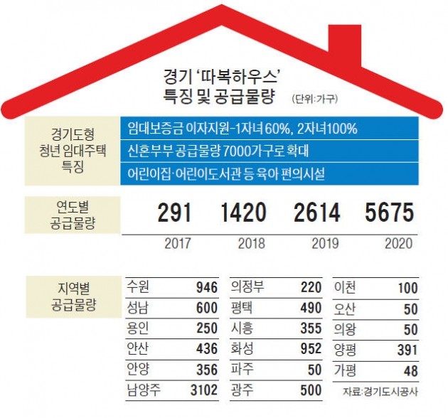 경기도, 신혼부부·청년 임대주택 1만가구 짓는다