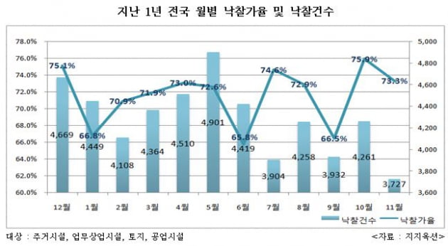 부동산 경매 시장도 '꽁꽁'…11월 각종 지표 모두 '하락'