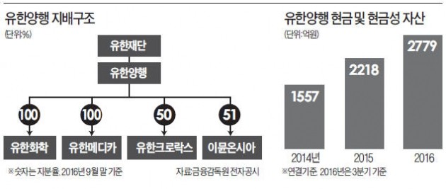 [마켓인사이트] 4700억 '실탄' 마련한 유한양행…전략적 M&A로 신약개발 돌파구