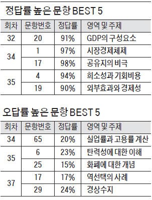 [대학·취업문 여는 한경 TESAT] GDP문제 정답률 91%…실업률·환율 많이 틀려