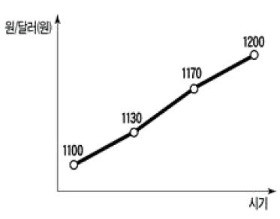 [대학·취업문 여는 한경 TESAT] GDP문제 정답률 91%…실업률·환율 많이 틀려